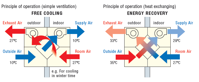 SAF: ventilație cu aport de aer proaspăt și schimb de căldură