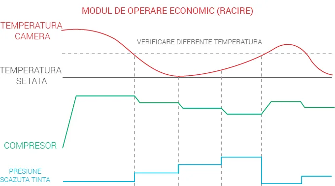 Modul de operare economic VTTC SAU TEMPERATURA VARIABILA SI CONTROLUL CAPACITATII